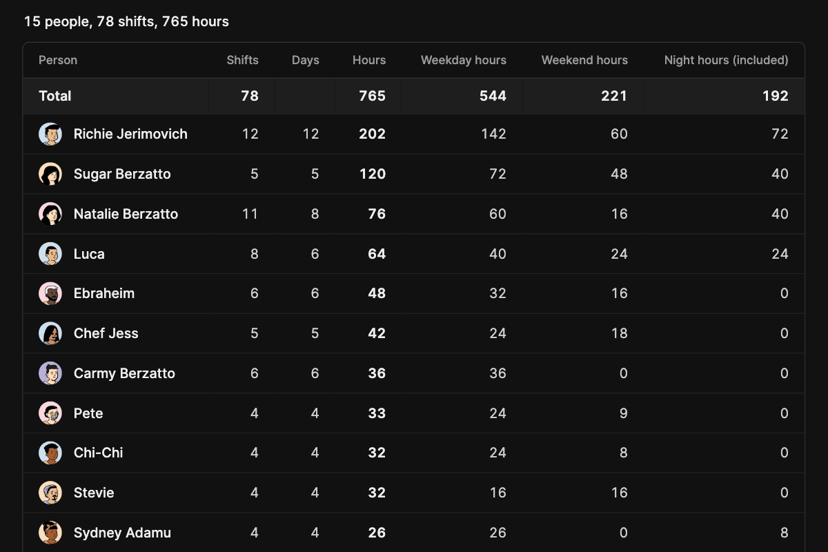 Screenshot of the TurnShift Reports page with each person's shifts and hours