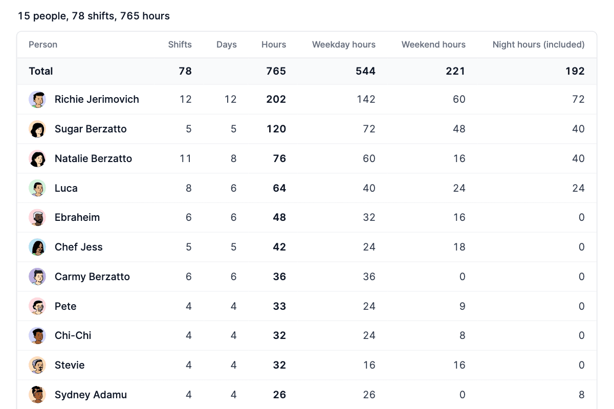 Screenshot of the TurnShift Reports page with each person's shifts and hours